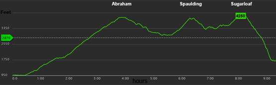 sugarloaf spaulding abraham hiking altitude graph